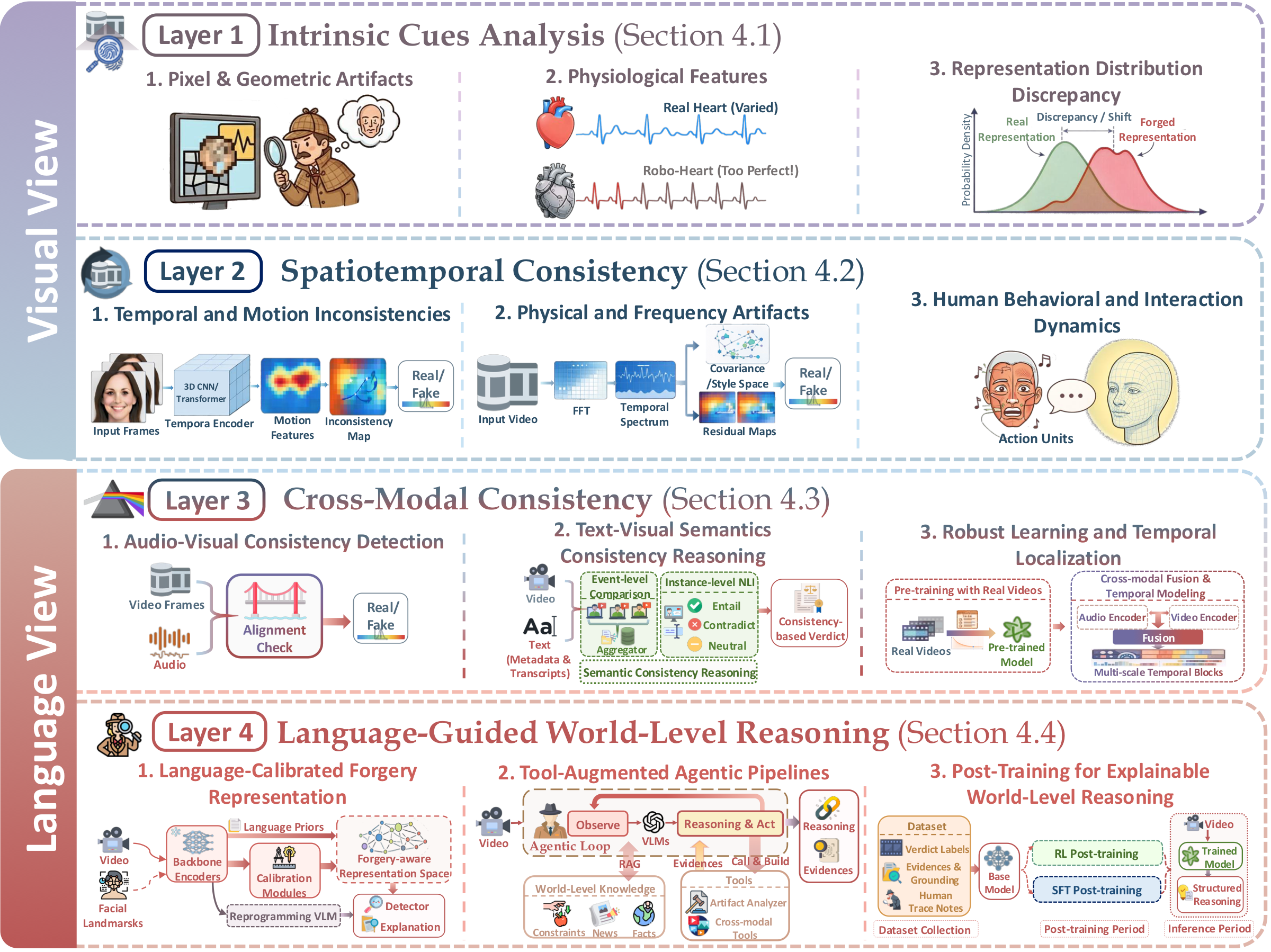 Dual-view four-layer taxonomy figure