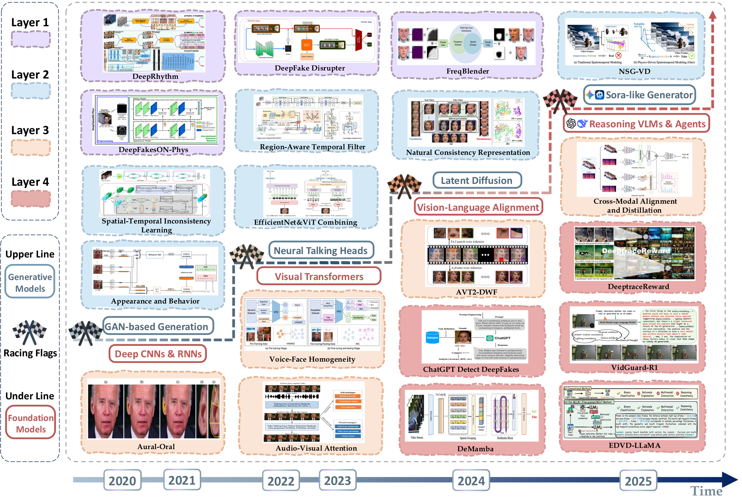 Landscape of representative AIGC-V detection methods